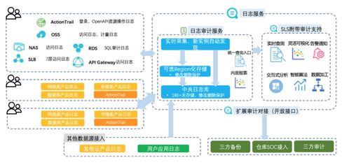 企业上云如何对sls日志审计服务进行权限控制